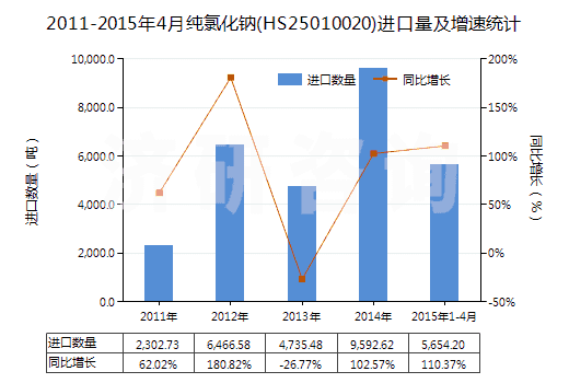 2011-2015年4月純氯化鈉(HS25010020)進(jìn)口量及增速統(tǒng)計(jì)